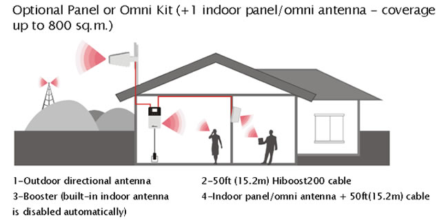 amplificatore segnale dcs lte 4g installazione AMPLIFICATORE 4G LTE INSTALLAZIONE CON 2 ANTENNE
